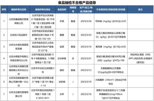 北京通报7批次食品不合格,涉及猪肉 芹菜 韭菜